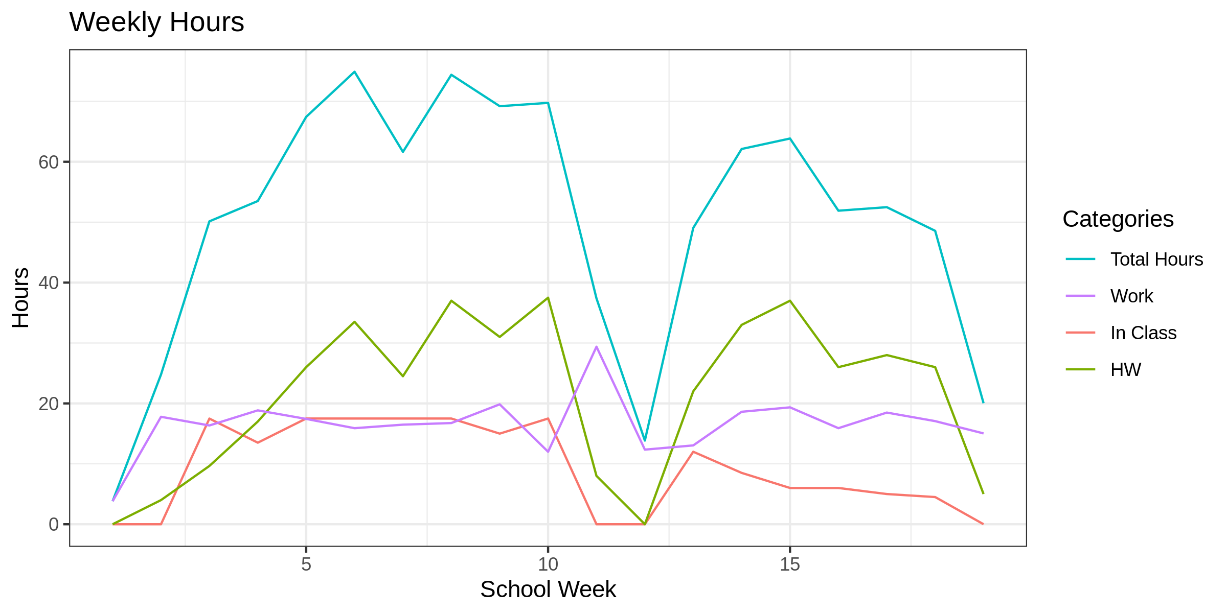 Line graph of weekly hours