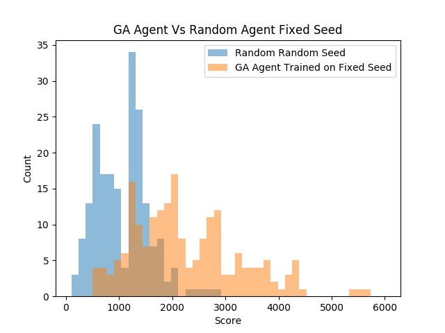 200 Trials GA Random Seed