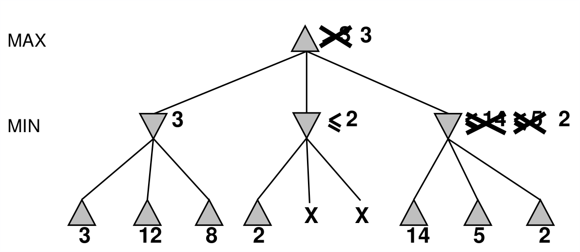 Alpha Beta Search Tree
