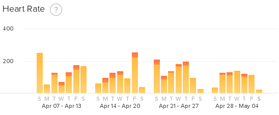 Fitbit Monthly Heart Rate Graph