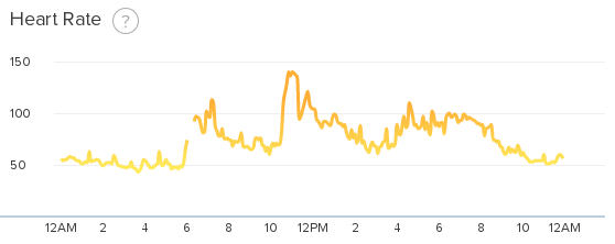 Fitbit Daily Heart Rate Graph