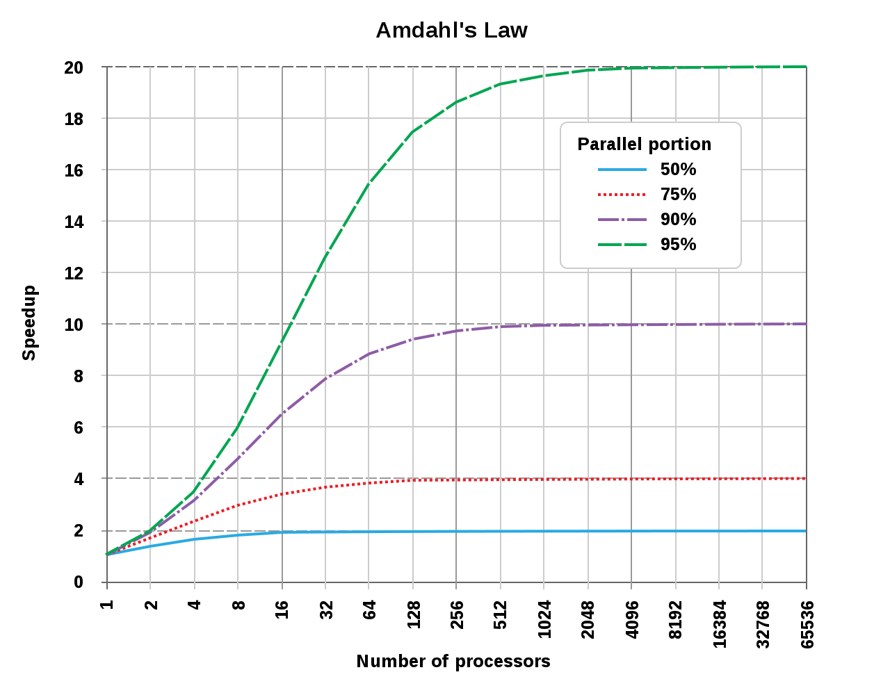Amdahls Law