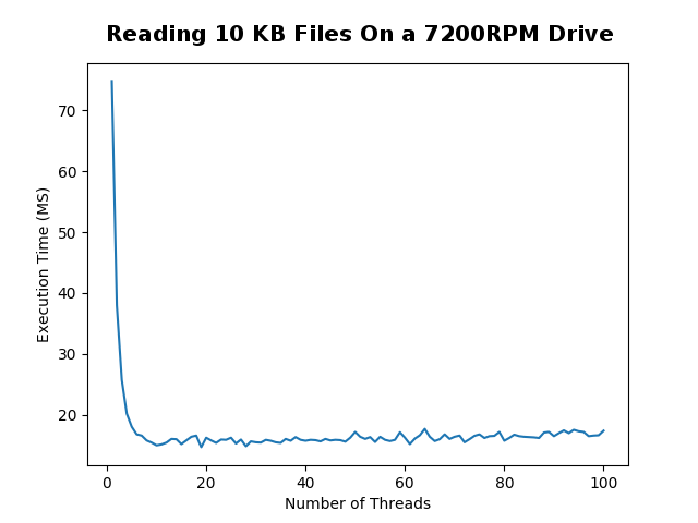 slow HHD reading 500 10kb files
